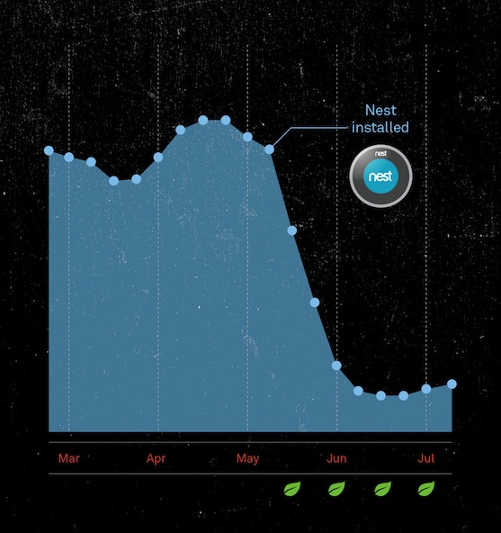 Nest thermostat savings numbers.