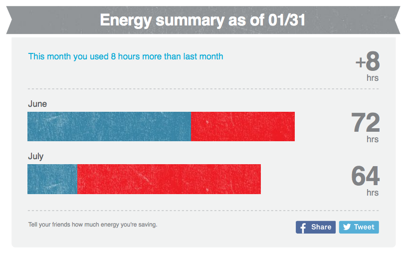 Nest save energy consumers report
